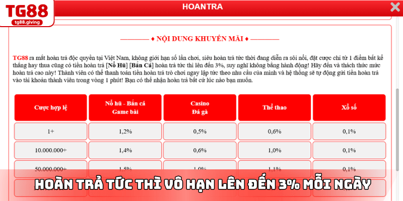 hoàn trả mỗi ngày tg88